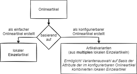 Arten von Onlineartikeln