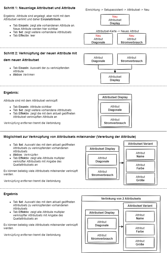 Process overview for linking attribute sets and attributes
