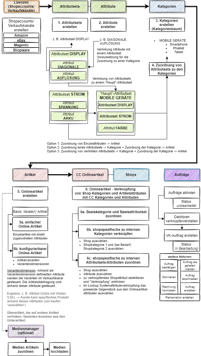 Overall process overview